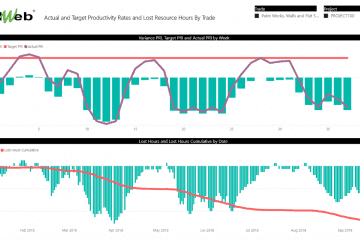 PMWeb 7 Actual and Target Productivity Rates and Lost Resources Hours By Trade