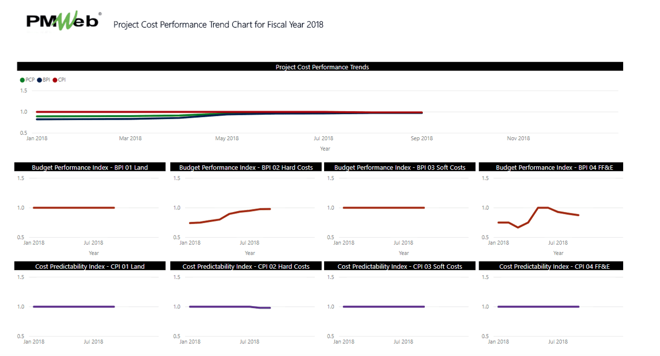 PMWeb 7 Project Cost Performance Trend Chart For Fiscal Year 2018