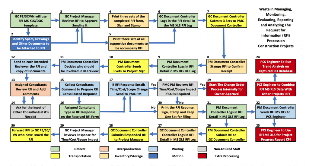 PMWeb 7 Waste in Managing, Monitoring, Evaluating, Reporting and Analyzing the Request for Information (RFI) Process on Construction Projects 