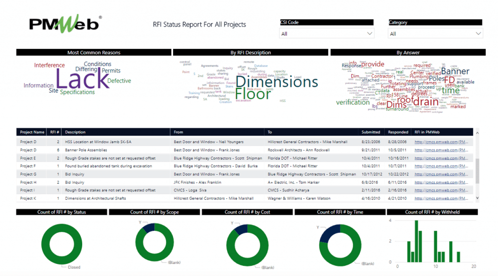 PMWeb 7 RFI Status Report for all Projects 