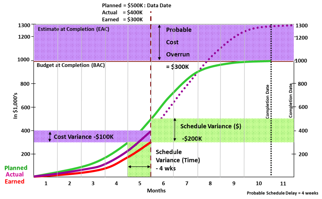 PMWeb 7 Estimate at Completion Probable Cost Overrun Cost Variance Schedule Variance 