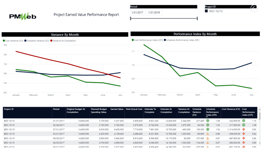 PMWeb 7 Projects Earned Value Performance Report