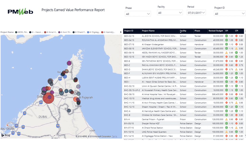 PMWeb 7 Projects Earned Value Performance Report