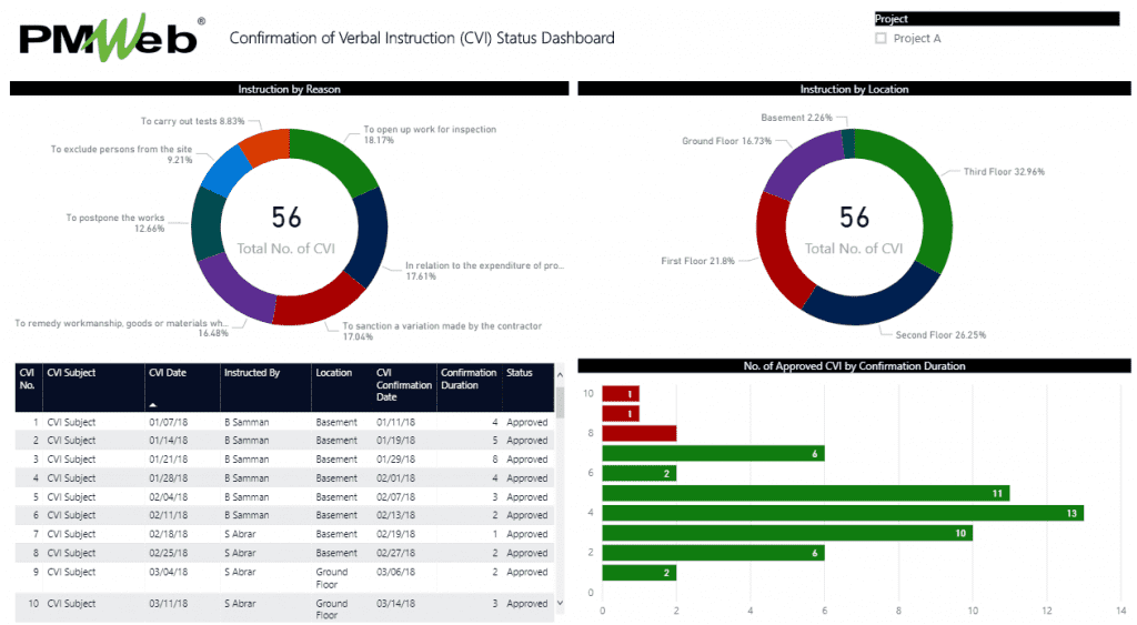 PMWeb 7 Confirmation of Verbal Instruction (CVI) Status Dashboard