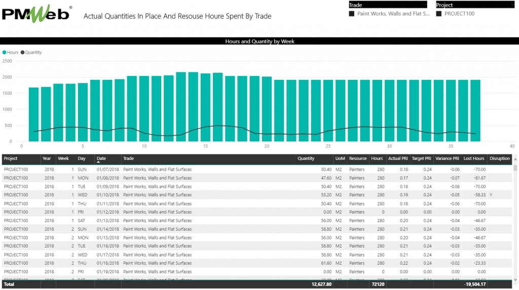 PMWeb 7 Actual Quantities in Place and Resource Hours Spent by Trade