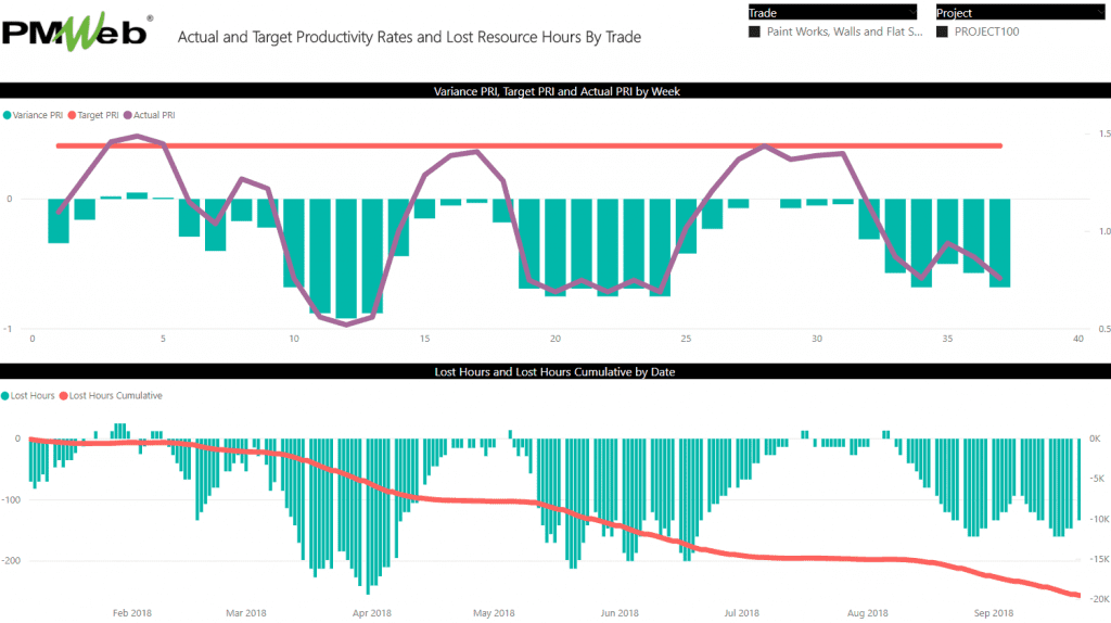 PMWeb 7 Actual and Target Productivity Rates and Lost Resource Hours By trade