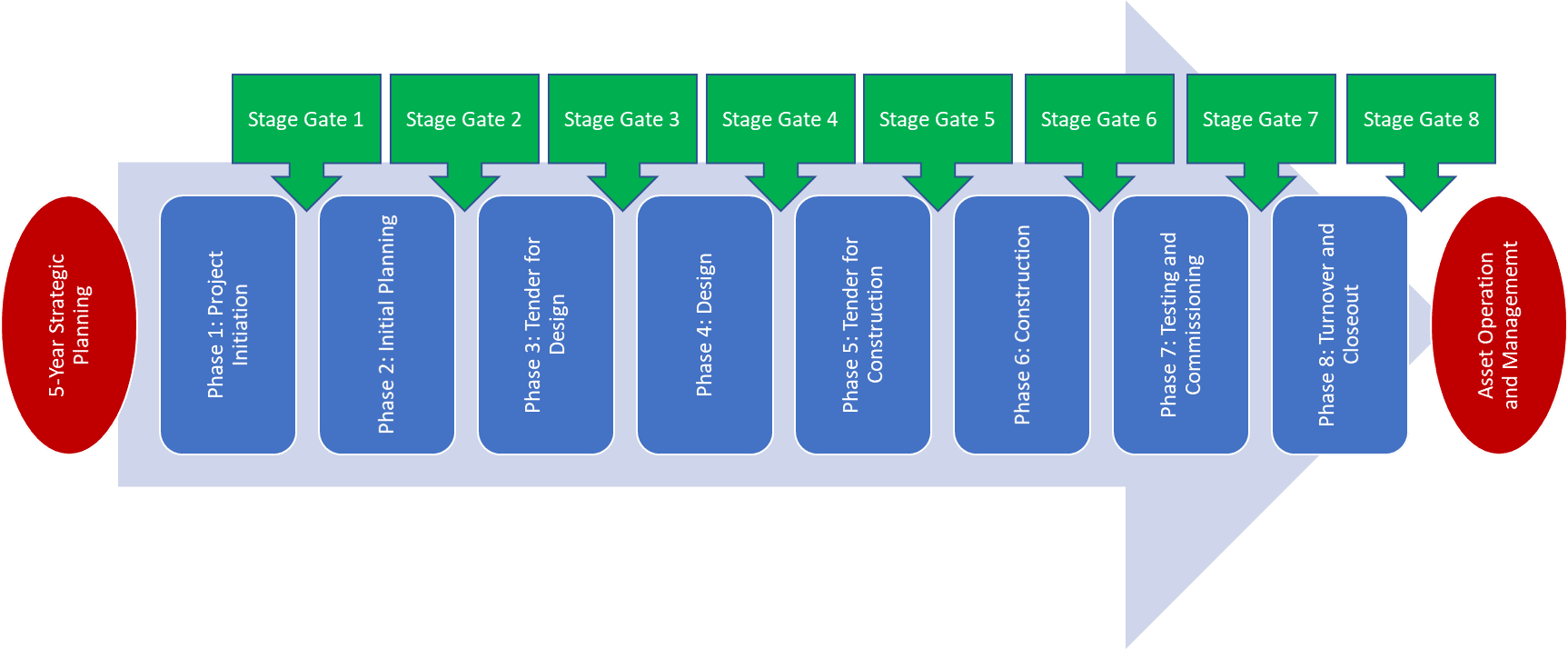 PMWeb 7 Stage Gate 