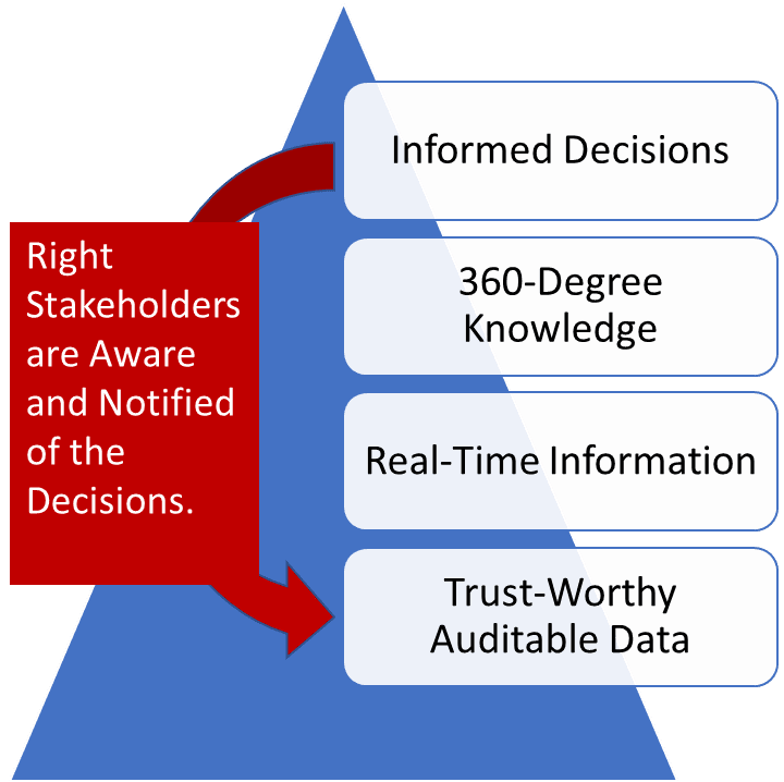 PMWeb 7 Informed Decisions, 360 Degree Knowledge, Real Time Information, Trust-worthy Auditable Data