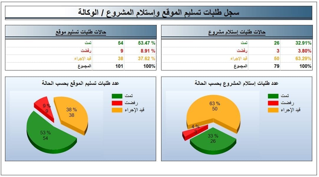 PMWeb 7 سجل طلبات تسليم الموقع وإستلام المشروع / الوكالة