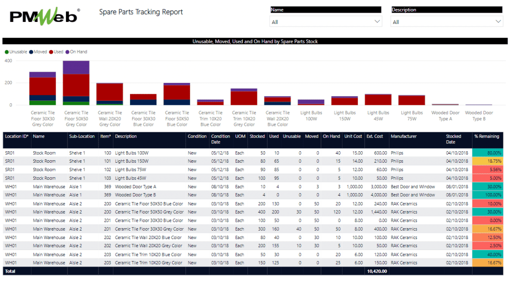 Tracking and Monitoring Spare Parts Usage During the Capital Project Standard and Extended Warranty Periods