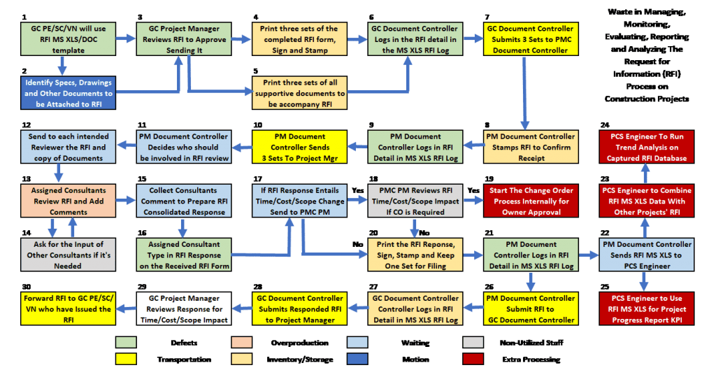 PMWeb 7 Waste In Managing, Monitoring, Evaluating, Reporting and Analyzing the Request for Information (RFI) Process on Construction Projects 