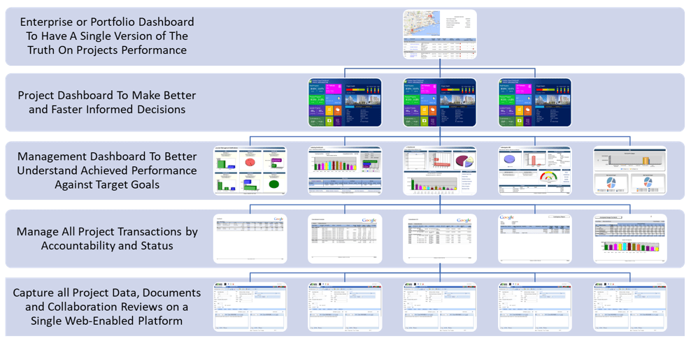 PMWeb 7 Project Dashboard provides ROI