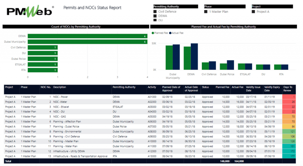 PMWeb 7 Permits and NOCs Status Report