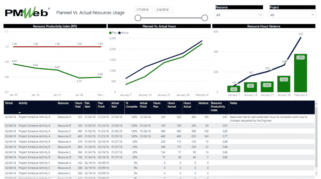 Using Daily Reports to Monitor and Report Resources Performance on Construction Projects