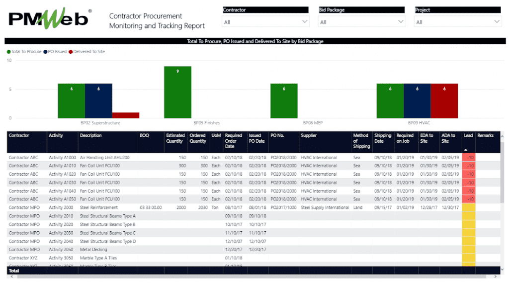 Monitoring and Tracking Contractors’ Material and Equipment Procurement Schedule in Construction Projects