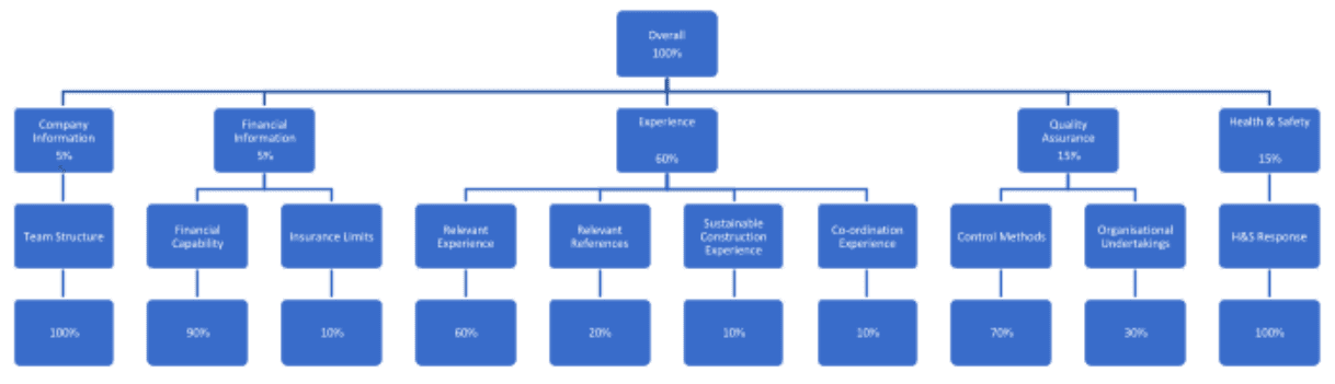 PMWeb 7 Pre-Qualification Document Design Chart 