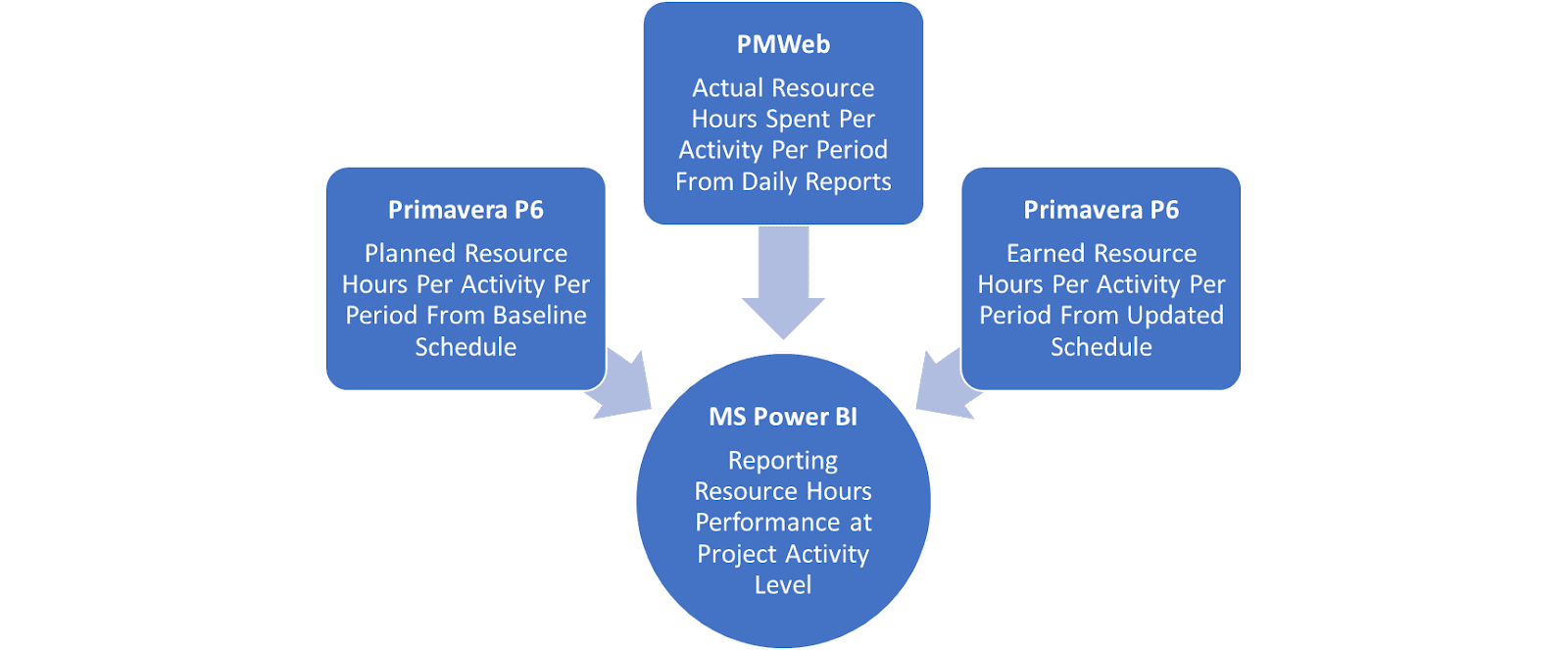 PMWeb 7 Primavera P6 MS Power BI