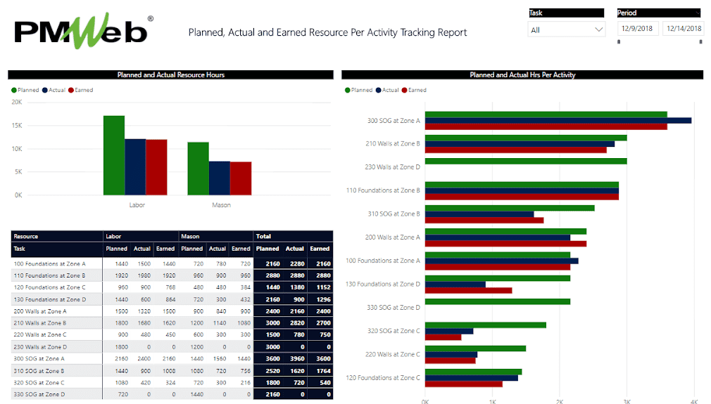 PMWeb 7 Planned, Earned and Actual Spent Resource Hours Per Activity tracking Report