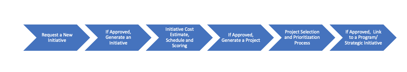 PMWeb 7 Initiatives