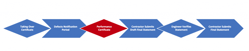 PMWeb 7 Performance Certificate 