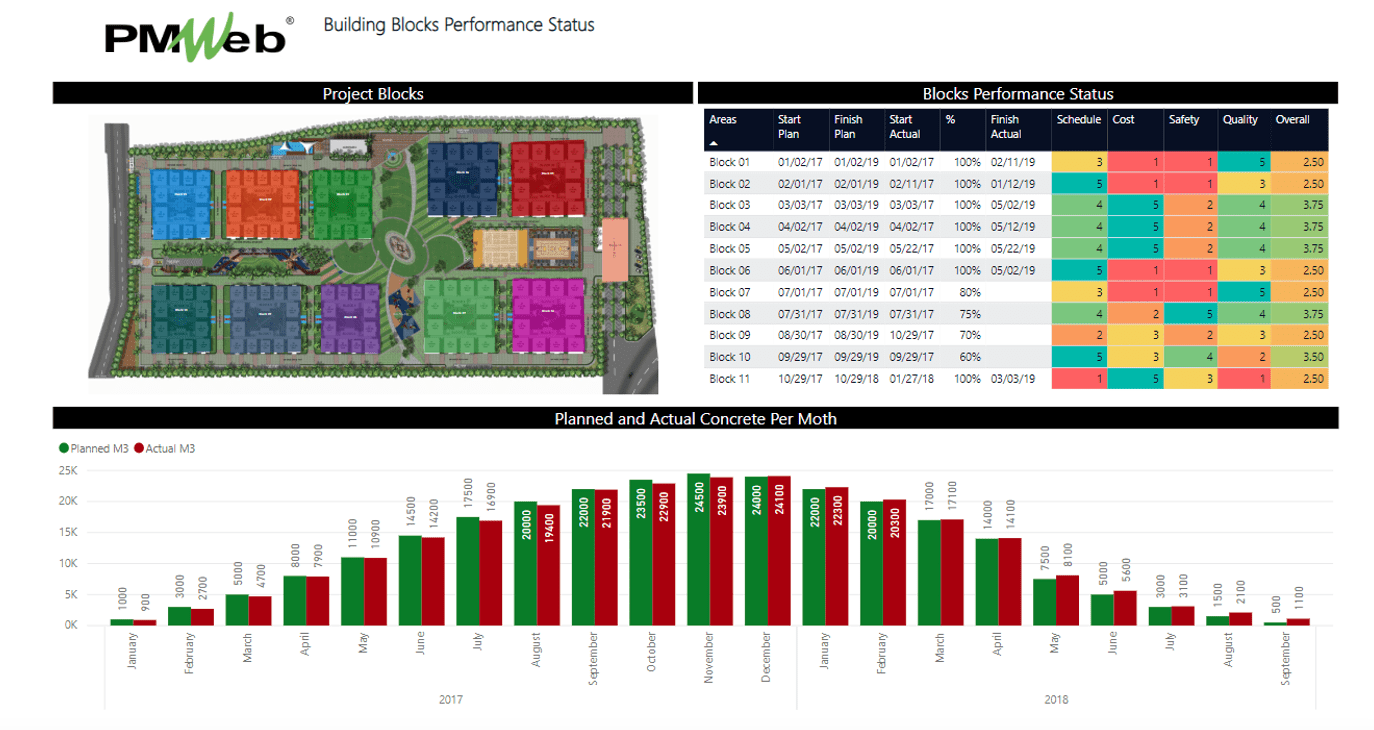 PMWeb 7 Building Blocks Performance Status 