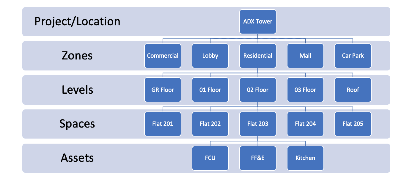 PMWeb 7 Project Location Zones Levels Spaces Assets 