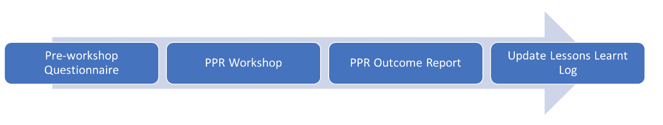 PMWeb 7 Pre-Workshop Questionnaire PPR Workshop PPR Outcome Report  Update lessons Learnt Log