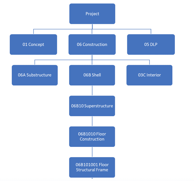 PMWeb 7 Cost Breakdown Structure