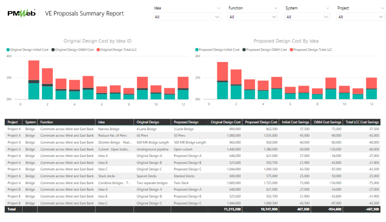 PMWeb 7 VE Proposals Summary Report