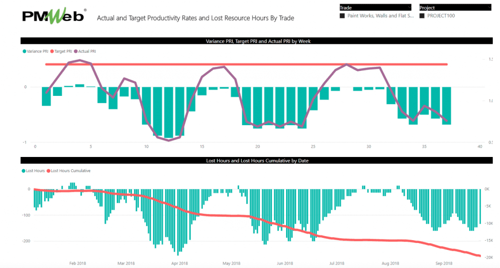 PMWeb 7 Actual and Target Productivity Rates and Lost Resource Hours by Trade 