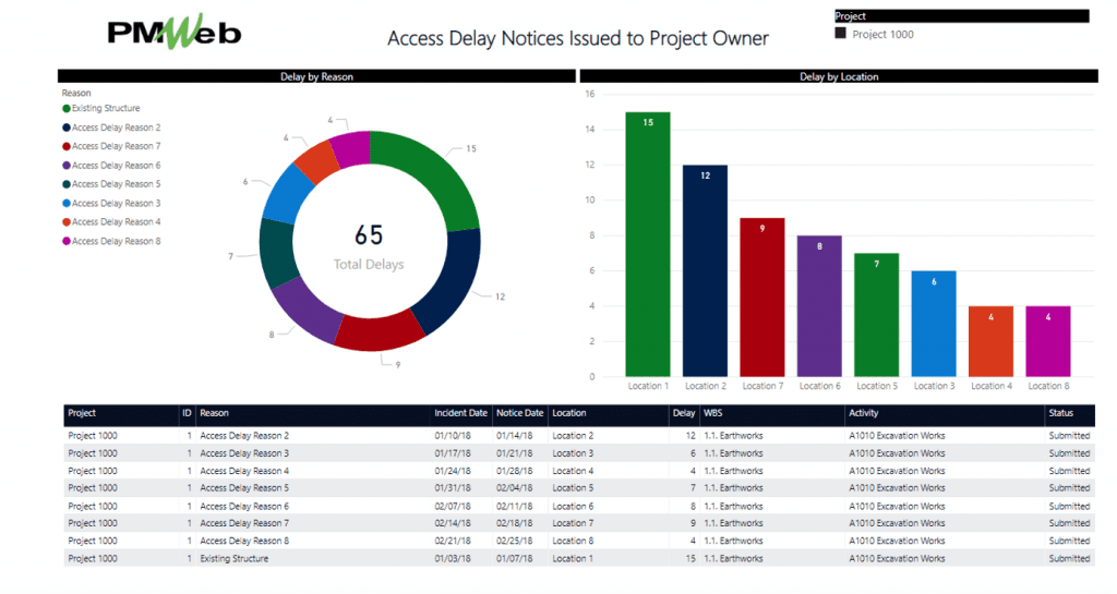 PMWeb 7 Access Delay Notice Issued to Project Owner 