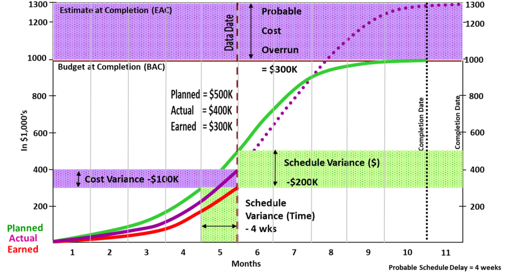 Earned Value Management Report Graph