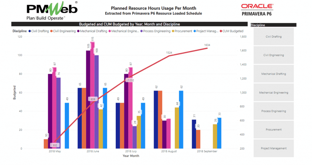 PMWeb 7 Planned Resources Hours Usage  Per Month Extracted from Primavera  P6 Resource Loaded Schedule 