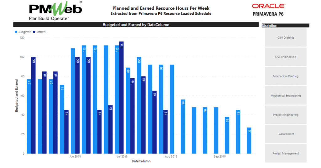 PMWeb 7 Planned and Earned Resources Hours Per Week Extracted from Primavera  P6 Resource Loaded Schedule 