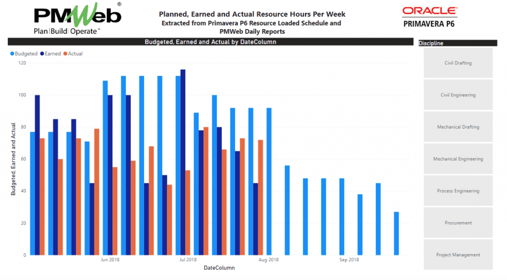 PMWeb 7 Planned, Earned and Actual Resources Hours Per Week Extracted from Primavera  P6 Resource Loaded Schedule and PMWeb Daily Reports 