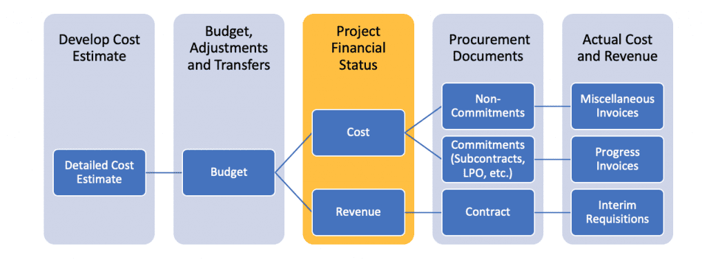 PMWeb 7 Costs 