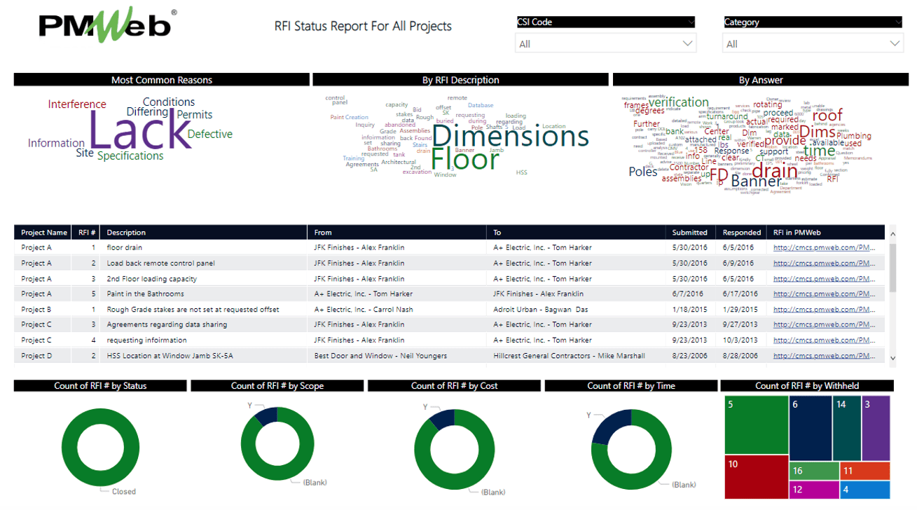 PMWeb 7 RFI Status Report for all Projects