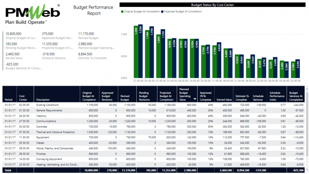 Creating the Perfect Project Budget Performance Report