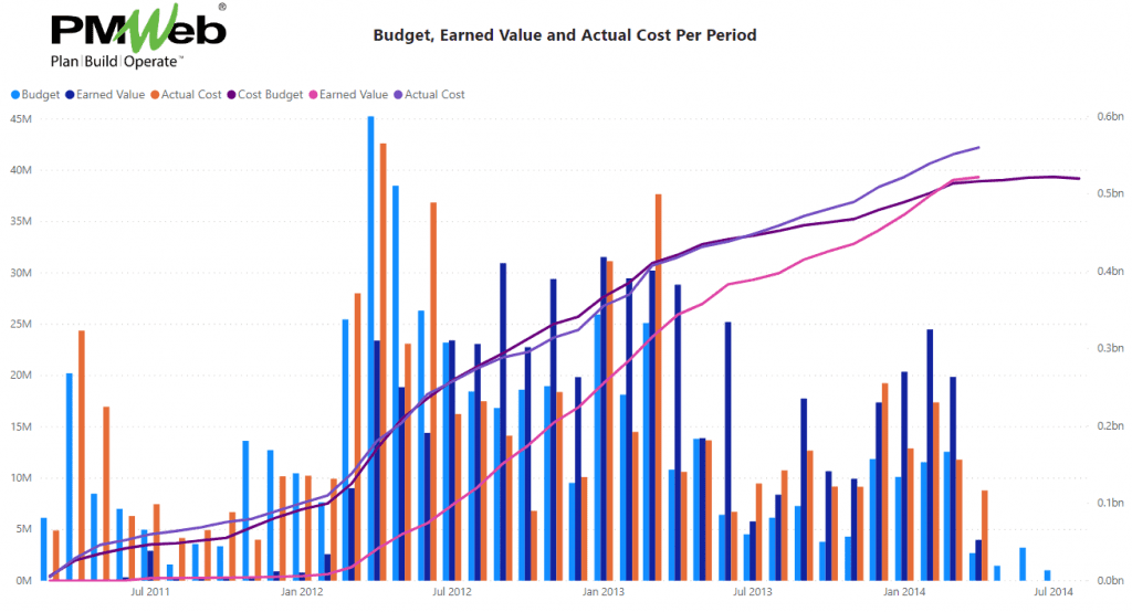 PMWeb 7 Budget, Earned Value and Actual Cost Per Period 