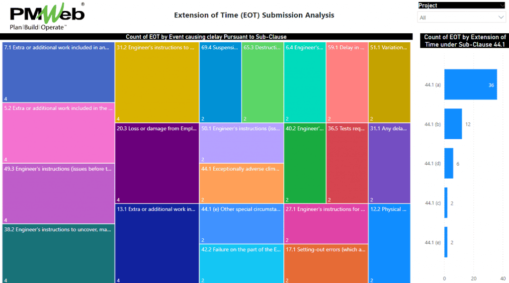 PMWeb 7 Extension of Time (EOT) Submission Analysis for preventing Delay Events