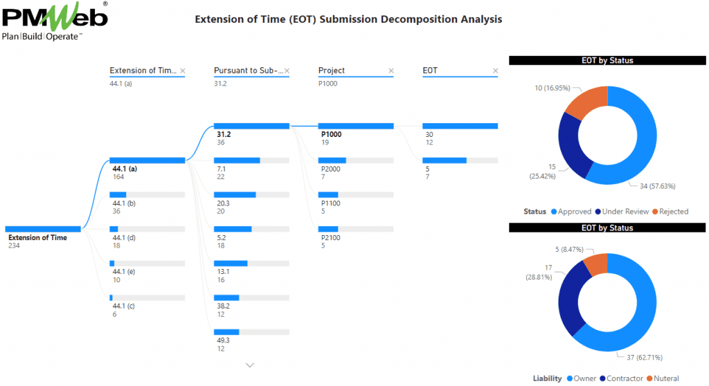 PMWeb 7 Extension of Time (EOT) Submission Decomposition Analysis for preventing Delay Events