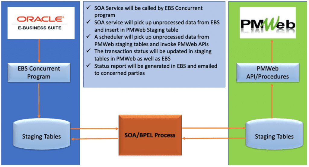 PMWeb Enterprise Resource Planning Integration