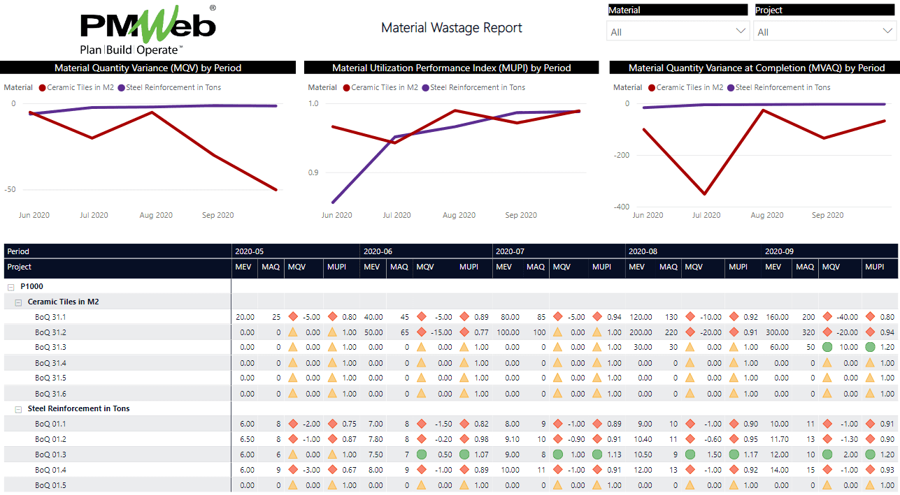 material waste report