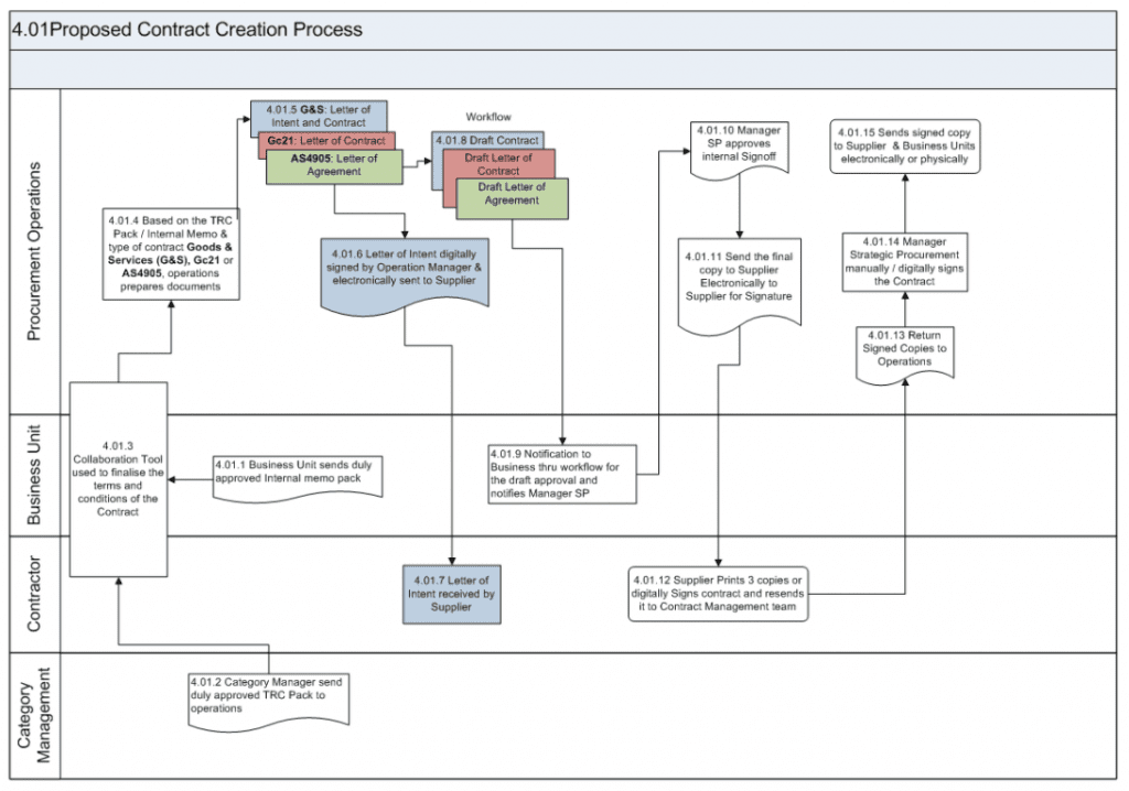 PMWeb 7  4.01 Proposed contract creation process