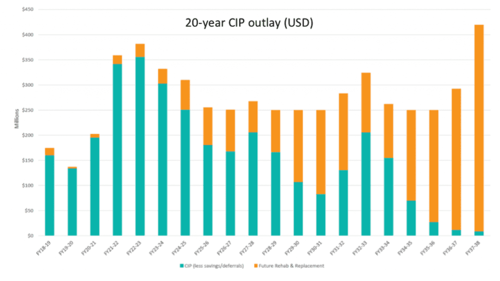  Orange County 20-Years CIP Outlay (USD)