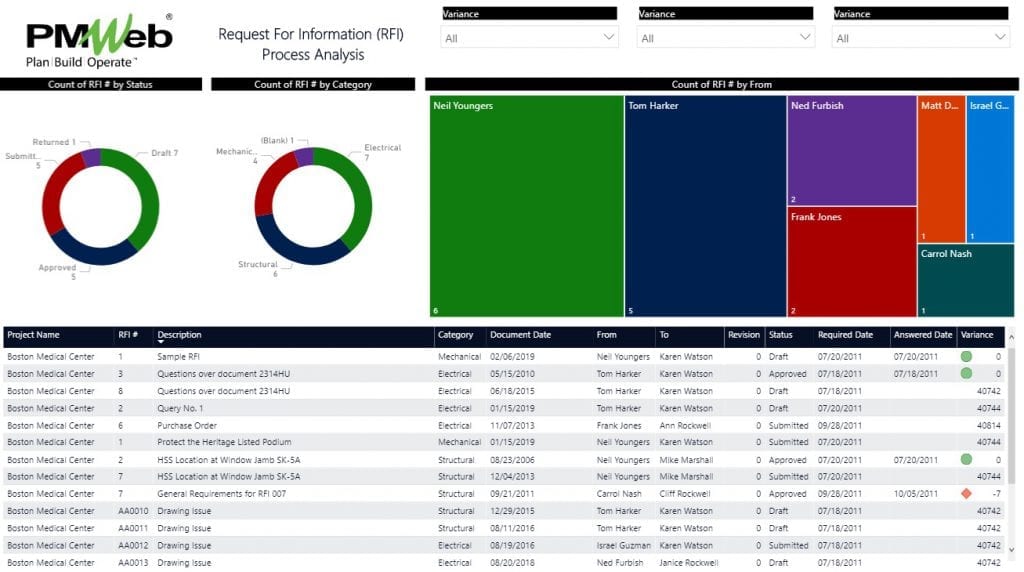 PMWeb 7 Request For Information (RFI) Process Analysis