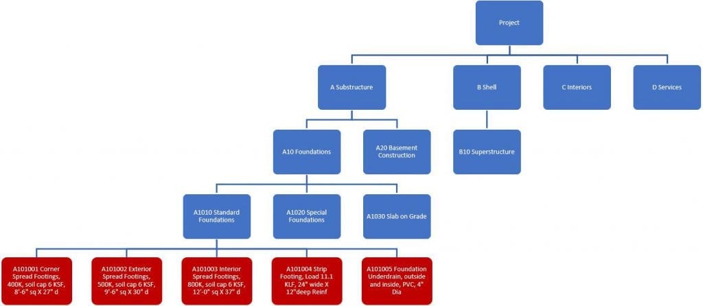 Documents for creating a Cost Database