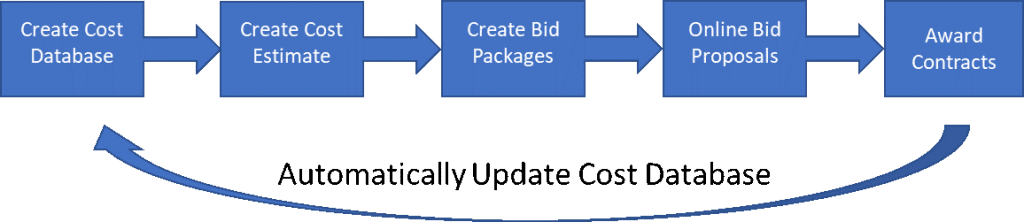 PMWeb Automatically Update Cost Database