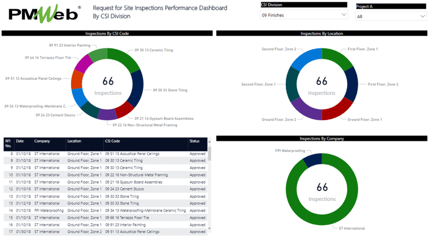 PMWeb Request for Site Inspections Performance Dashboard By CSI Division for Department Reporting