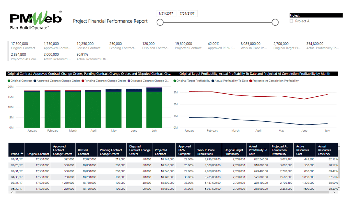 PMWeb project Financial Performance Report for Agile Digital Transformation